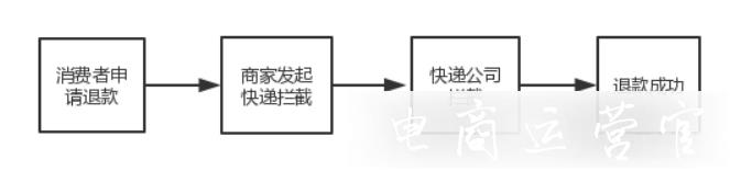 拼多多售后利器：快遞攔截召回功能